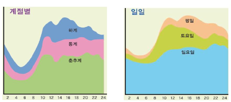 계절별, 요일별 일일 전력소비 패턴