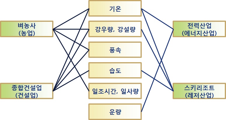 산업과 기상요소의 관계도