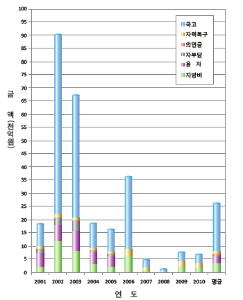 최근 10년간 재원별 재해복구비 부담 현황