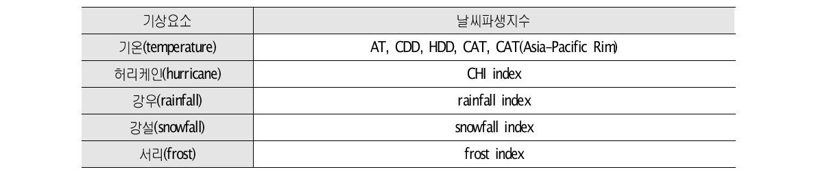 기상요소별 날씨파생지수