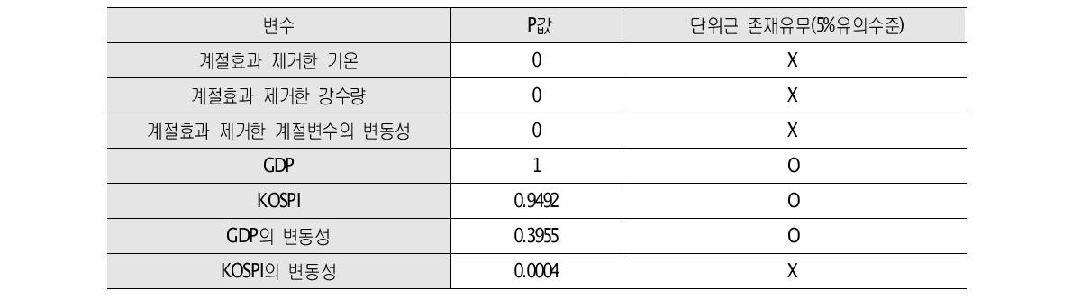 분기별 자료의 단위근 검정 결과