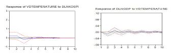 기온변동성과 경제변수의 충격-반응 함수 그래프