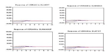 강수량 변동성과 경제변수의 충격-반응 함수 그래프