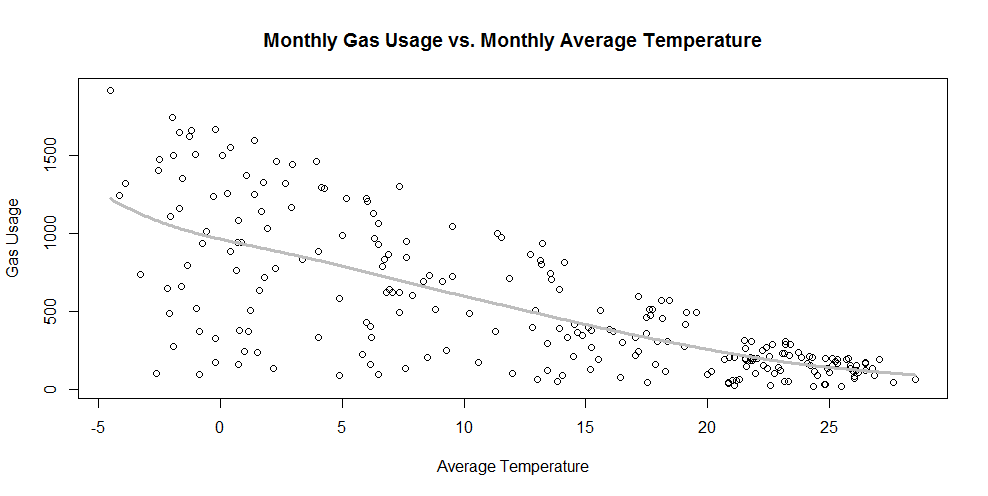 월평균기온과 가스사용량간의 관계