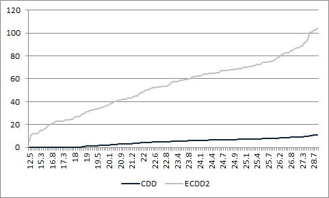 일별 기온과 CDD 및 ECDD