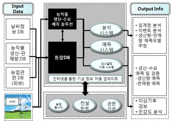 농업 부문 날씨 경영 시스템 개요