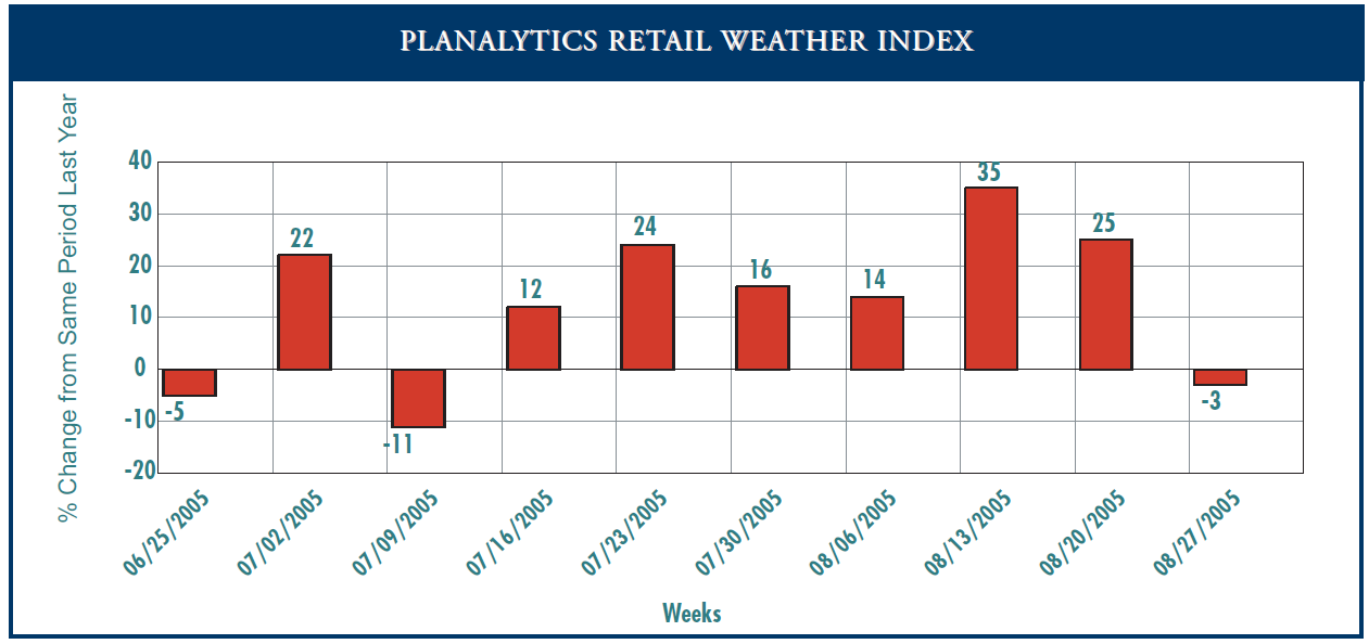 Planalytics사의 소매 날씨 지수