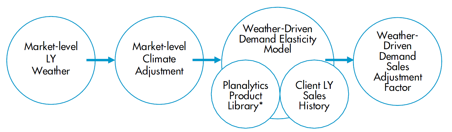 Planalytics사의 Deweatherization 프로세스