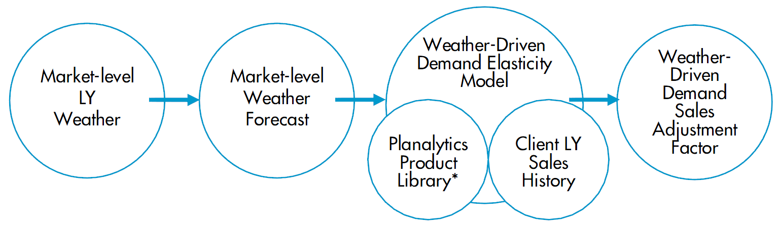 Planalytics사의 Weatherization 프로세스