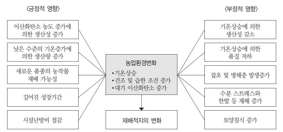 온난화가 농업 부문에 미치는 영향