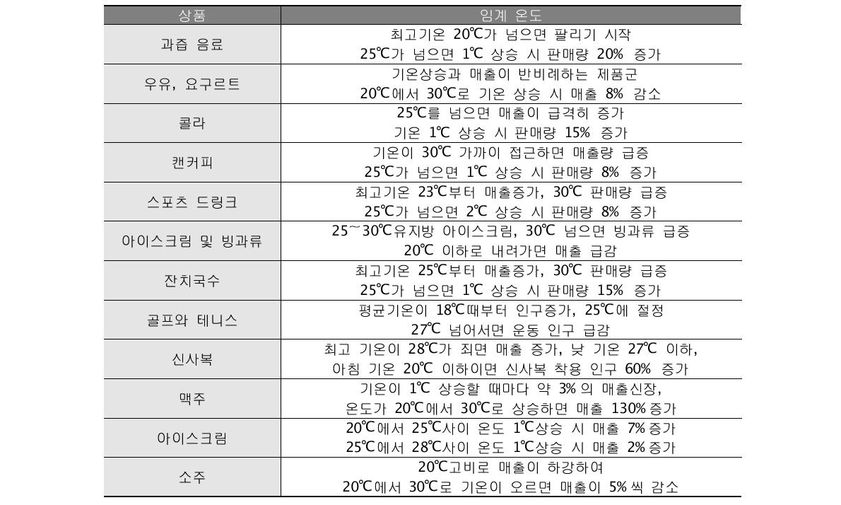 상품의 임계온도와 상관관계