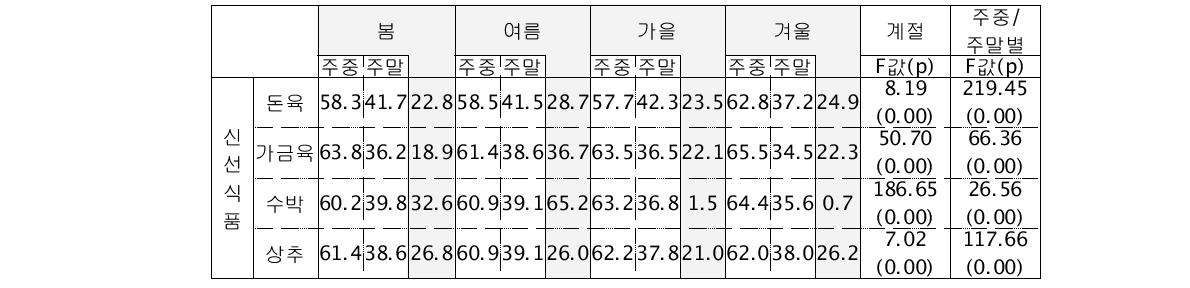 신선식품의 계절별, 주중/주말별 매출액 차이 (단위: %)