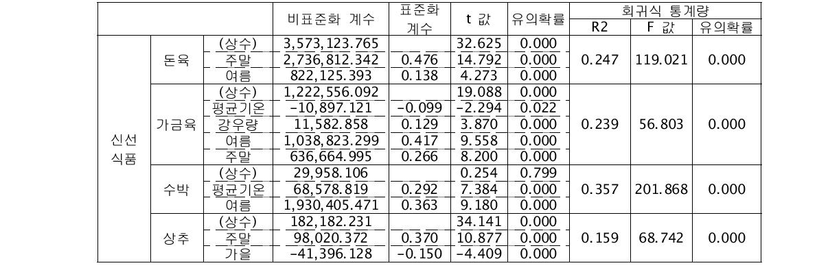 식료품 매출에 대한 다중회귀분석 결과