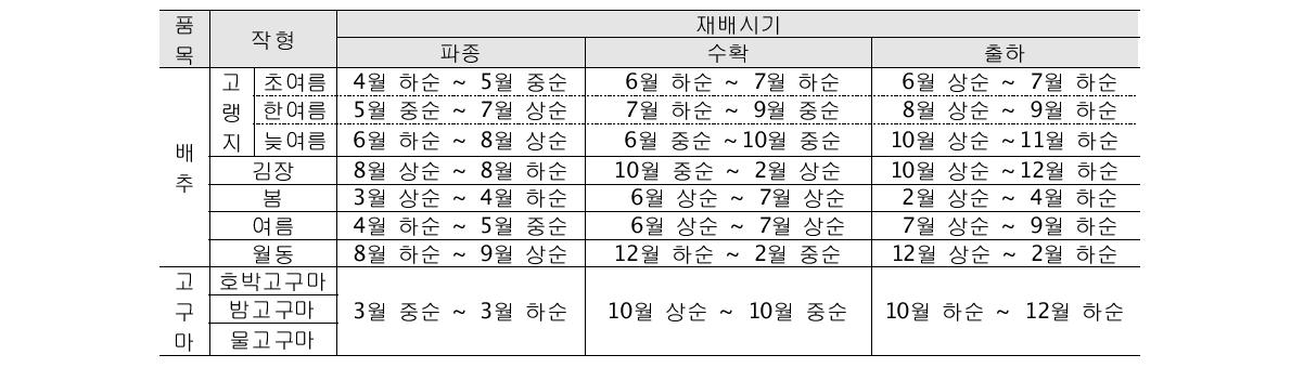 배추와 고구마의 작형별 재배시기