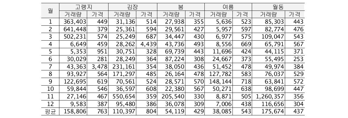 배추의 월별 작형별 거래량과 거래가격의 평균차이 (단위 kg)