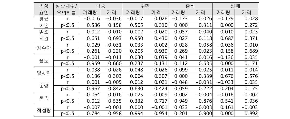 고랭지 배추의 거래량·가격과 기상요인간의 상관관계