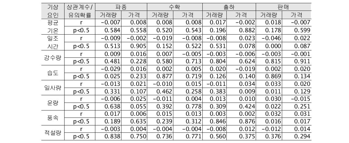 봄 배추의 거래량·가격과 기상요인간의 상관관계