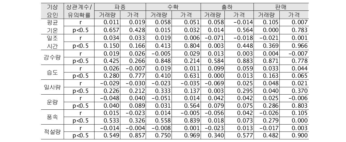 여름 배추의 거래량·가격과 기상요인간의 상관관계