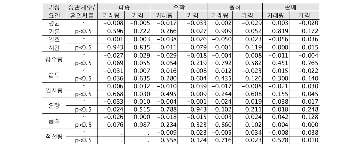 월동 배추의 거래량·가격과 기상요인간의 상관관계