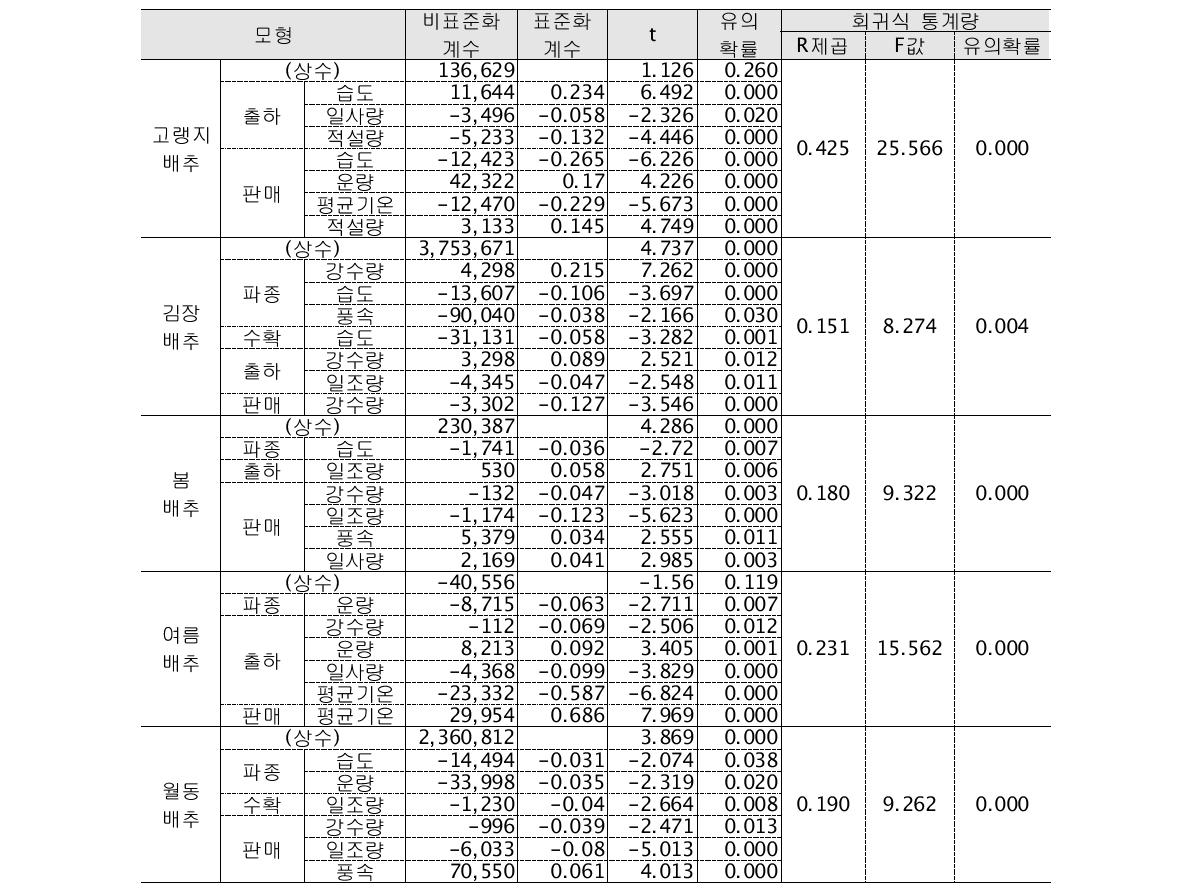 배추의 거래량과 기상요인에 대한 회귀분석결과