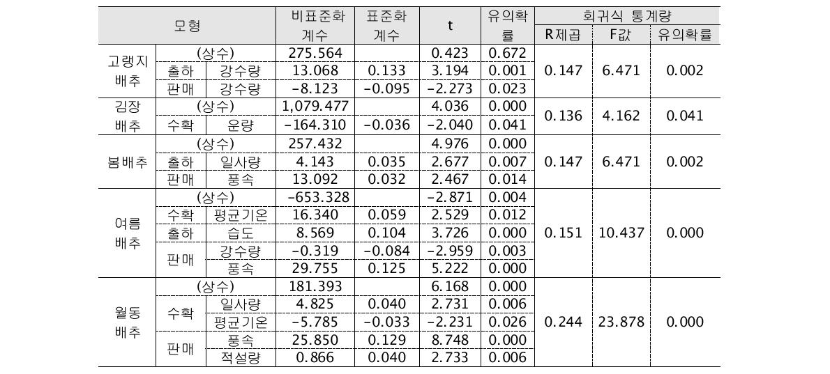 배추의 거래가격과 기상요인에 대한 회귀분석결과