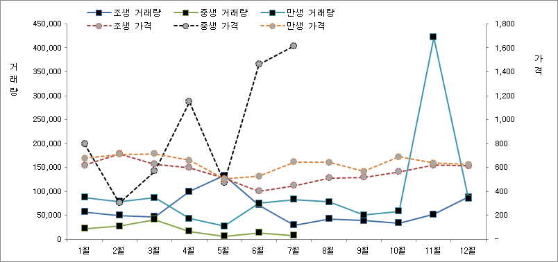 양파의 월별 거래량과 거래가격 추이