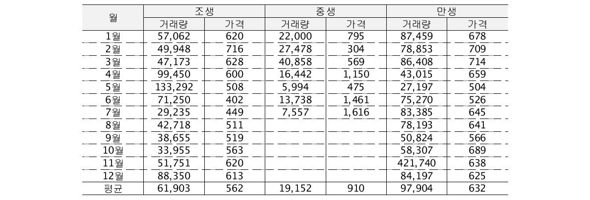 양파의 작형별·월별 거래량(kg)과 거래가격(원)