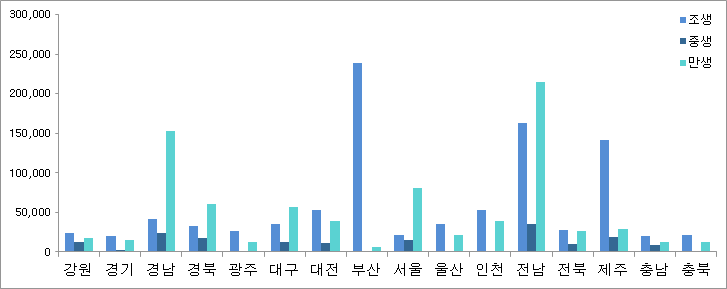 양파의 생산지 vs. 작형별 거래량 차이