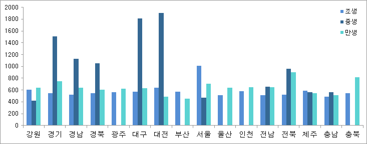 양파의 생산지 vs. 작형별 거래가격 차이