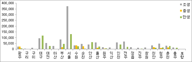 양파의 판매지 vs. 작형별 거래량 차이