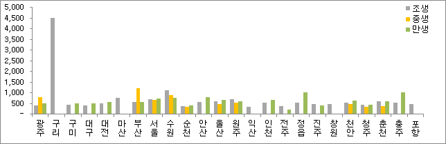 양파의 판매지 vs. 작형별 거래가격 차이