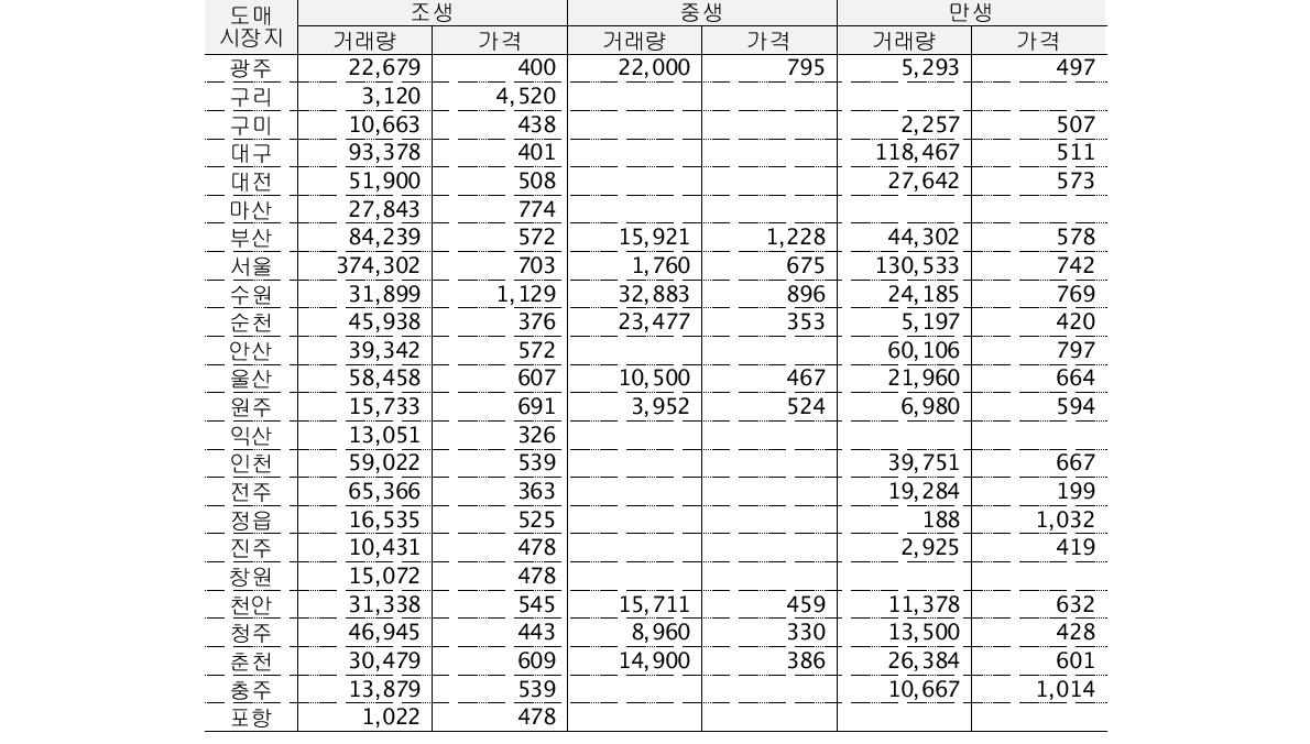 양파의 판매지별, 작형별 거래량(kg)과 거래가격(원)