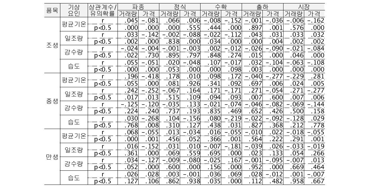 양파의 거래량·가격과 기상요인간의 상관관계