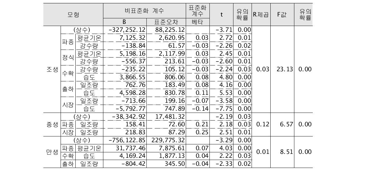 양파의 거래량과 기상요인에 대한 회귀분석 결과