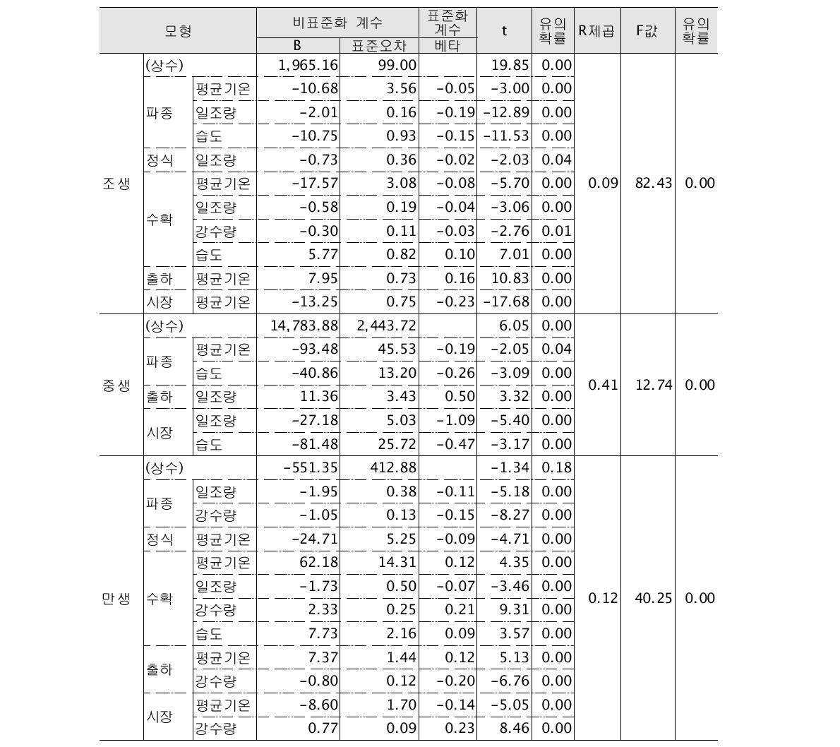 양파의 거래가격과 기상요인에 대한 회귀분석 결과