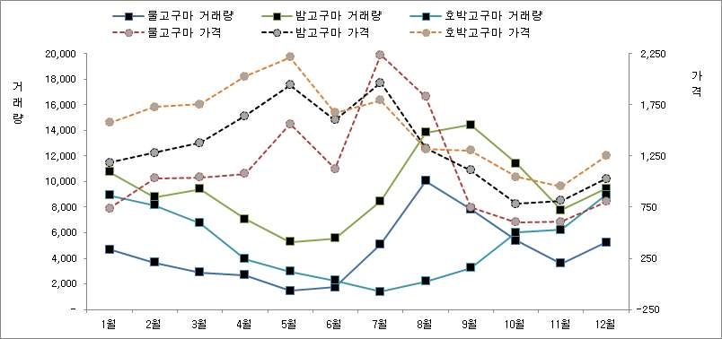 고구마의 월별 거래량과 거래가격 추이