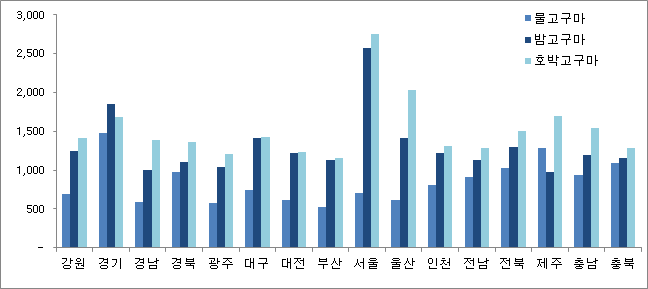 고구마의 품목과 산지별 거래가격