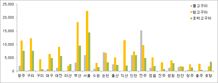 고구마의 품목과 판매지별 거래량