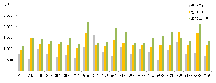 고구마의 품목과 판매지별 거래가격