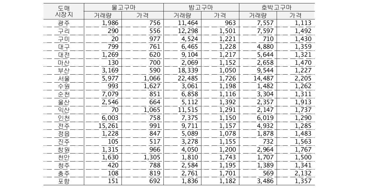 고구마의 품목별 판매지역별 거래량과 거래가격차이