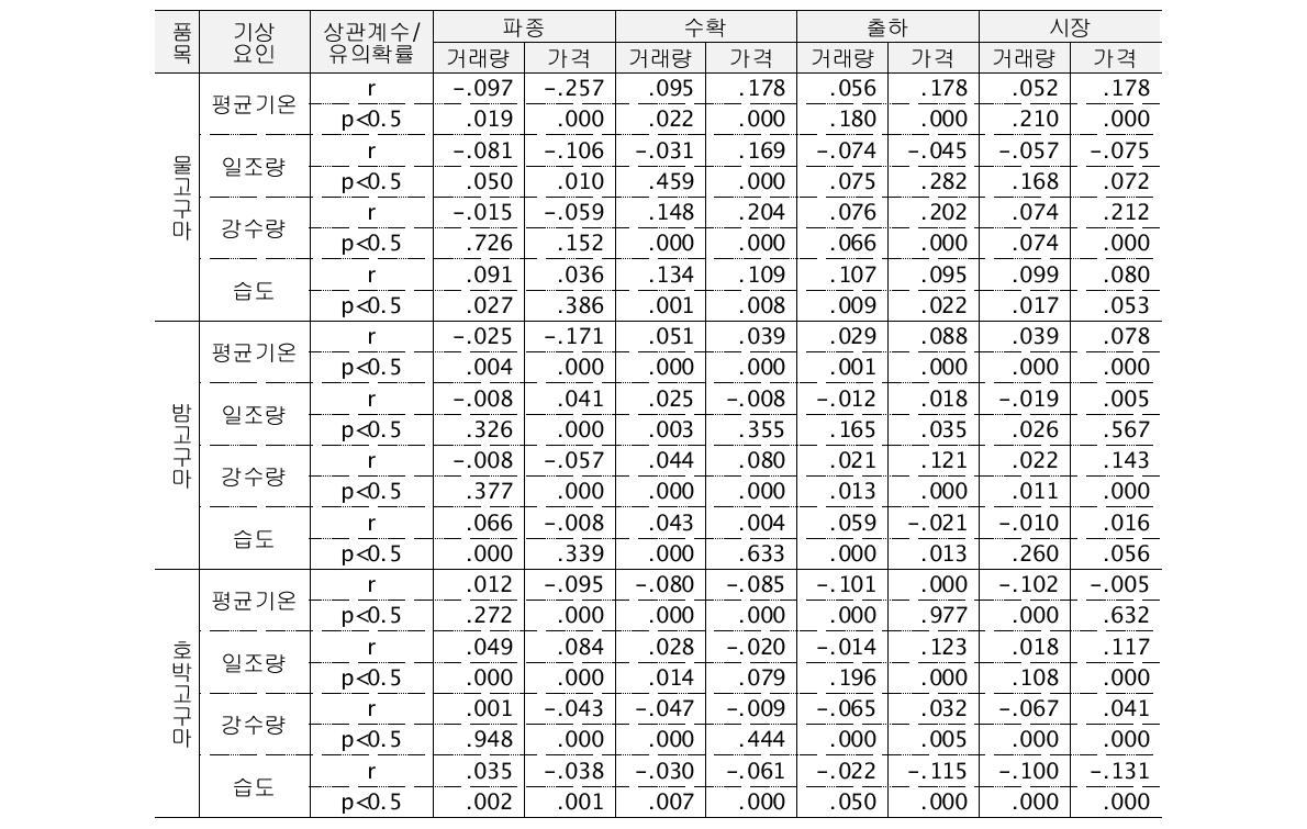 고구마의 품목별 거래량·가격과 기상요인간의 상관관계