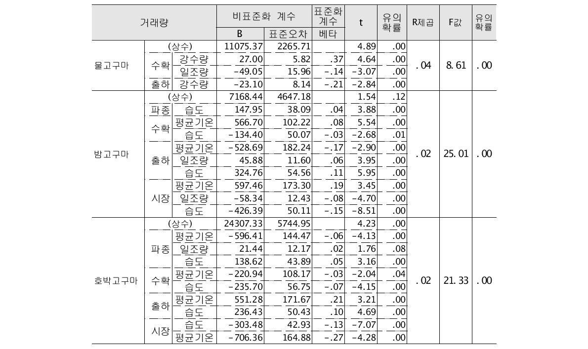 고구마의 품목별 거래량과 기상요인에 대한 회귀분석결과