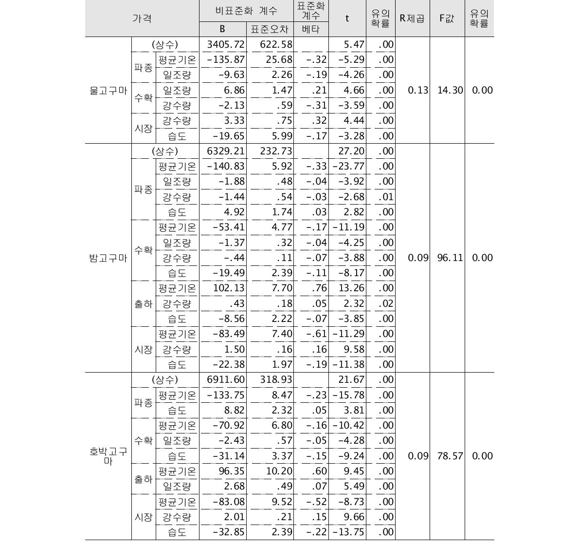 고구마의 품목별 거래량과 기상요인에 대한 회귀분석결과