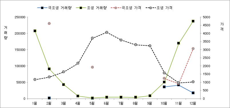 감귤의 월별 거래량과 거래가격 추이