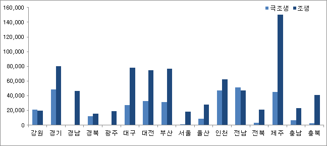 감귤의 품목과 산지별 거래량