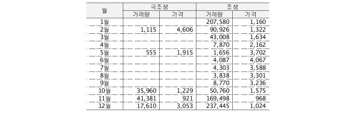 감귤의 작형별 월별 거래량과 거래가격