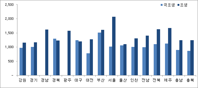 감귤의 산지와 작형별 거래가격