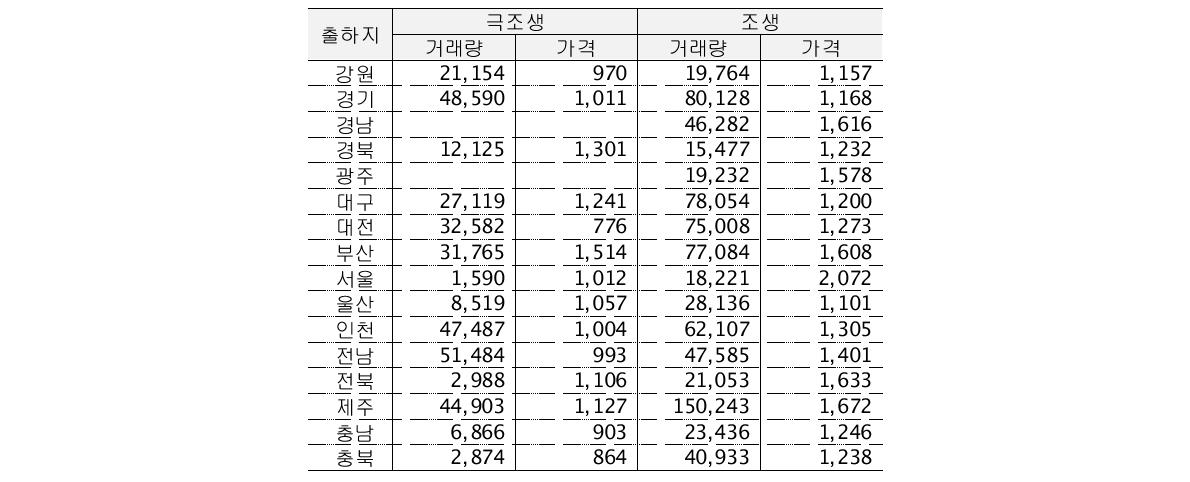 감귤의 산지와 작형별 거래량과 거래가격