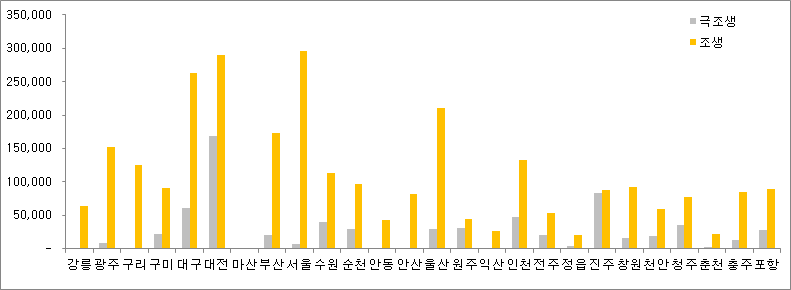 감귤의 품목과 판매지별 거래량