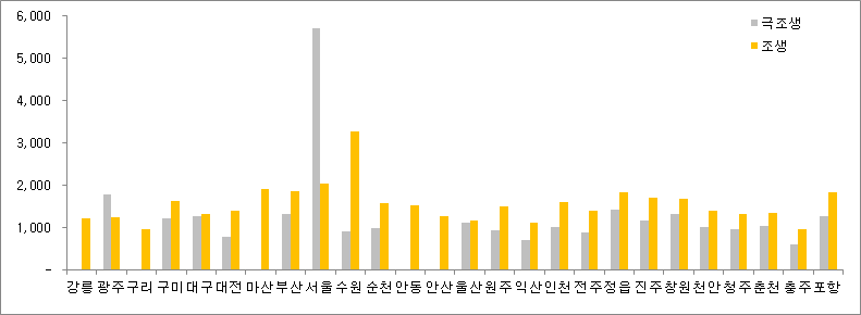 감귤의 품목과 판매지별 거래가격